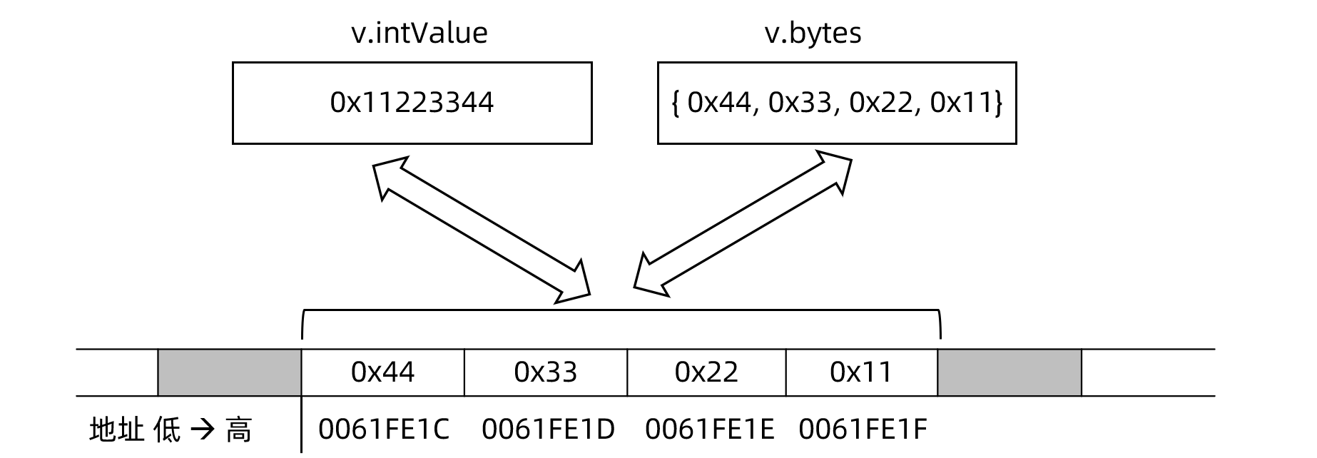 unionstructure