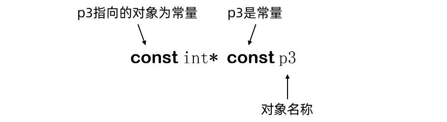 constptr